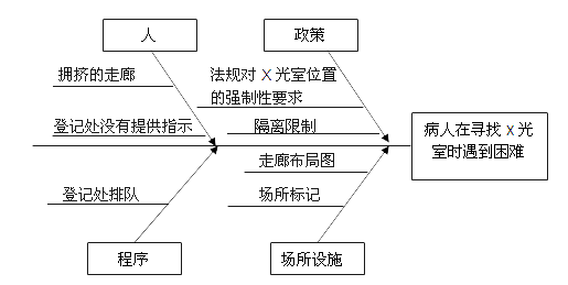 服务与治理类因果图